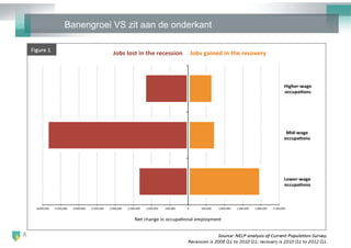 Banengroei VS zit aan de onderkant
 