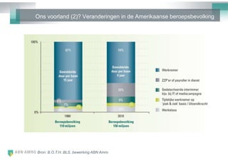 Ons voorland (2)? Veranderingen in de Amerikaanse beroepsbevolking




Bron: B.O.T.H. BLS, bewerking ABN Amro
 