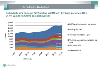 Flexibiliteit in Nederland

De flexibele schil (inclusief ZZP) bestaat in 2010 uit 1,8 miljoen personen. Dit is
24,4% van de werkzame beroepsbevolking




                  Bron: ABU
 