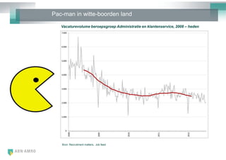 Pac-man in witte-boorden land

   Vacaturevolume beroepsgroep Administratie en klantenservice, 2008 – heden




   Bron: Recruitment matters, Job feed
 