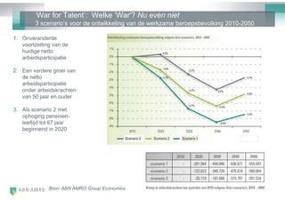 ‗War for Talent‘: Welke ‗War'? Nu even niet
        3 scenario‘s voor de ontwikkeling van de werkzame beroepsbevolking 2010-2050

1. Onveranderde
   voortzetting van de
   huidige netto
   arbeidsparticipatie

2. Een verdere groei van
   de netto
   arbeidsparticipatie
   onder arbeidskrachten
   van 50 jaar en ouder

3. Als scenario 2 met
   ophoging pensioen-
   leeftijd tot 67 jaar
   beginnend in 2020




              Bron: ABN AMRO Group Economics
 