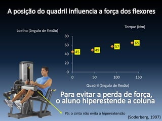45 49
57
65
0
20
40
60
80
0 50 100 150
Quadril (ângulo de flexão)
Joelho (ângulo de flexão)
Torque (Nm)
(Soderberg, 1997)
PS: o cinto não evita a hiperextensão
 