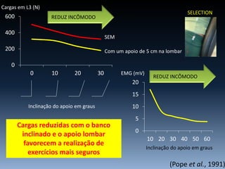 0
200
400
600
0 10 20 30
(Pope et al., 1991)
Cargas em L3 (N)
Inclinação do apoio em graus
Com um apoio de 5 cm na lombar
SEM
0
5
10
15
20
10 20 30 40 50 60
EMG (mV)
Inclinação do apoio em graus
REDUZ INCÔMODO
REDUZ INCÔMODO
SELECTION
Cargas reduzidas com o banco
inclinado e o apoio lombar
favorecem a realização de
exercícios mais seguros
 