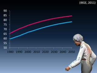 50
55
60
65
70
75
80
85
90
1980 1990 2000 2010 2020 2030 2040 2050
(IBGE, 2011)
 