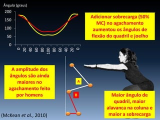 A
B
0
50
100
150
200
0
20
40
60
80
100
80
60
40
20
0
Ângulo (graus)
(McKean et al., 2010)
Adicionar sobrecarga (50%
MC) no agachamento
aumentou os ângulos de
flexão do quadril e joelho
A amplitude dos
ângulos são ainda
maiores no
agachamento feito
por homens Maior ângulo de
quadril, maior
alavanca na coluna e
maior a sobrecarga
 