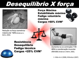 Desequilíbrio X força
Força Máxima
Estabilidade máxima
Fadiga voluntária
máxima
Cargas >60% CVM1
1- Hibbs et al. (2008); Willardson (2007)
Resistência
Desequilíbrio
Fadiga técnica
Cargas <25% CVM1
Redução na força isométrica
máxima de ~60% (Anderson e
Behm, 2004).
Aumento na co-contração (~30-
40%) e coordenação muscular
alterada (Anderson e Behm, 2005).
 