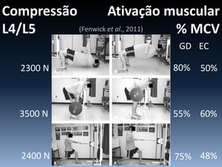 Compressão
L4/L5
2300 N
3500 N
2400 N
Ativação muscular
% MCV
GD EC
80% 50%
55%
75%
60%
48%
(Fenwick et al., 2011)
 