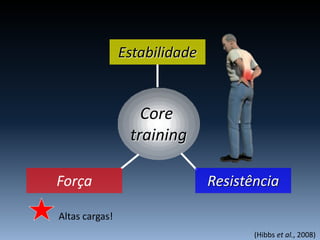 Core
training
Estabilidade
Força Resistência
Altas cargas!
(Hibbs et al., 2008)
 