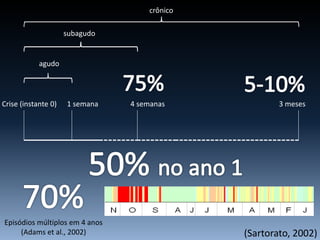 Crise (instante 0) 1 semana 4 semanas 3 meses
agudo
subagudo
crônico
(Sartorato, 2002)
Episódios múltiplos em 4 anos
(Adams et al., 2002)
 