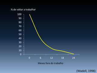 0
10
20
30
40
50
60
70
80
90
100
0 6 12 18 24
% de voltar a trabalhar
Meses fora do trabalho
(Wadell, 1998)
 