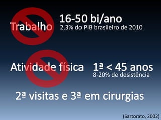 2,3% do PIB brasileiro de 2010
8-20% de desistência
(Sartorato, 2002)
 