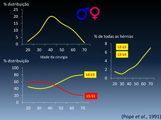 0
5
10
15
20
25
20 30 40 50 60 70
% distribuição
Idade da cirurgia
(Pope et al., 1991)
0
20
40
60
80
100
20 30 40 50 60 70
L4-L5
L5-S1
% distribuição
0
2
4
6
8
20 30 40 50 60 70
% de todas as hérnias
L2-L3
L3-L4
 