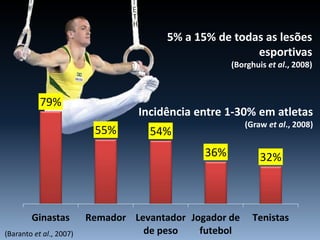 Incidência entre 1-30% em atletas
(Graw et al., 2008)
5% a 15% de todas as lesões
esportivas
(Borghuis et al., 2008)
79%
55% 54%
36% 32%
Ginastas Remador Levantador
de peso
Jogador de
futebol
Tenistas
(Baranto et al., 2007)
 