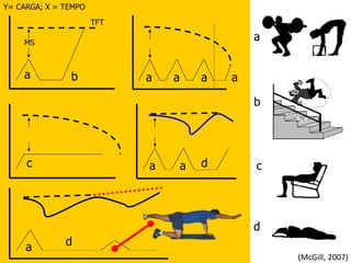 Y= CARGA; X = TEMPO
b
(McGill, 2007)
c
d
TFT
a b
MS
a a a a
c a a d
a d
a
 