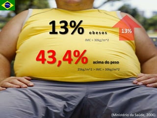 13% o b e s o s
43,4% acima do peso
13%
(Ministério da Saúde, 2006)
IMC > 30kg/m^2
25kg/m^2 > IMC > 30kg/m^2
 