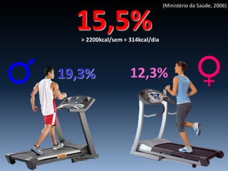 15,5%
19,3% 12,3%
> 2200kcal/sem = 314kcal/dia
Ministério da Saúde (2006)(Ministério da Saúde, 2006)
 