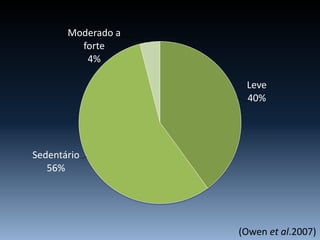 Leve
40%
Sedentário
56%
Moderado a
forte
4%
(Owen et al.2007)
 