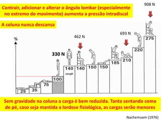 Nachemsom (1976)
330 N
693 N
908 N
462 N
Sem gravidade na coluna a carga é bem reduzida. Tanto sentando como
de pé, caso seja mantida a lordose fisiológica, as cargas serão menores
Contrair, adicionar e alterar o ângulo lombar (especialmente
no extremo do movimento) aumenta a pressão intradiscal
A coluna nunca descansa
 