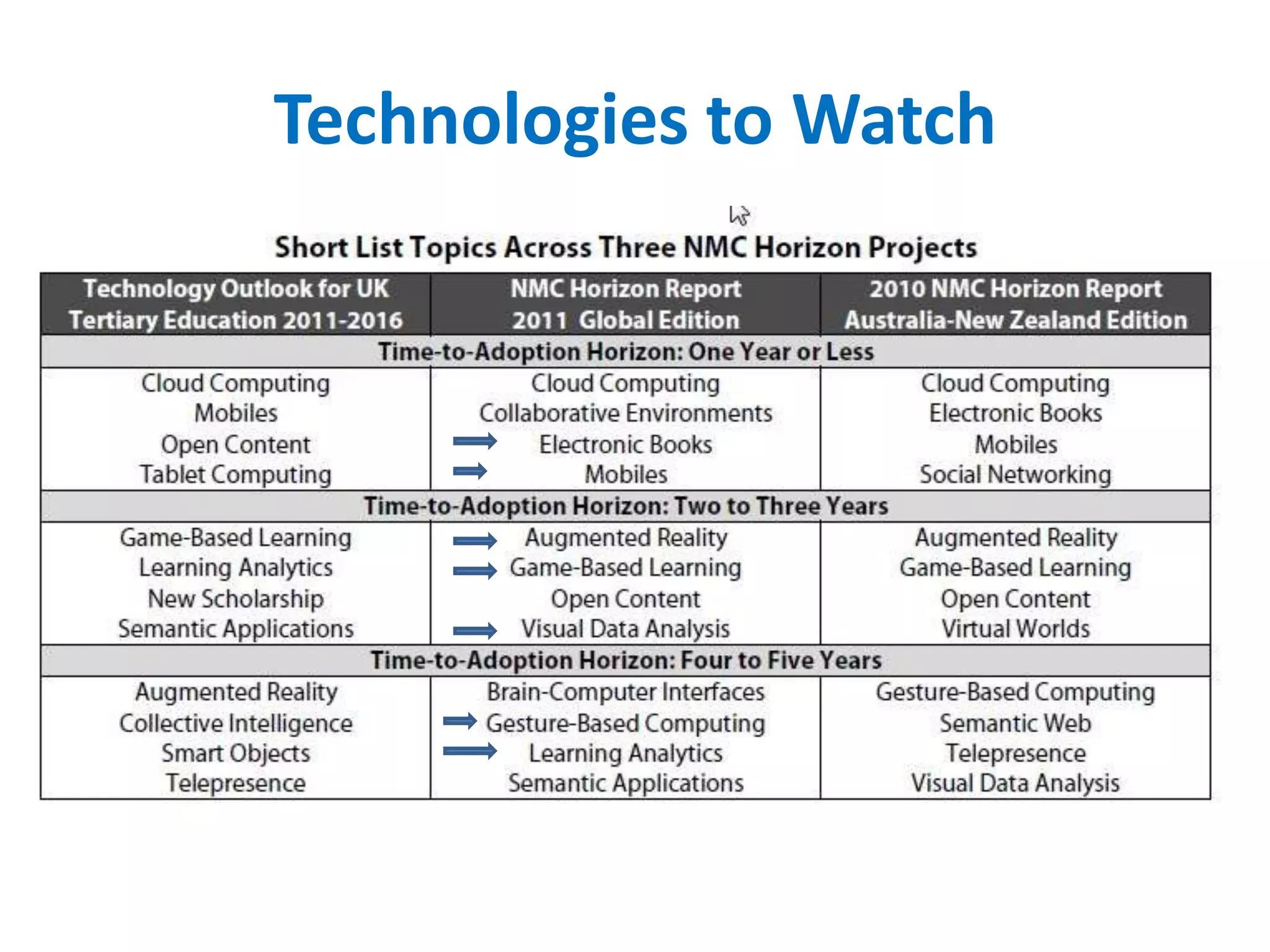 Technologies to Watch
 