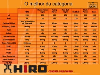 O melhor da categoria nao Não Não Não Não Não Sim Suco de acerola nao Não Não Não Não Não Sim Suco de maçã HIRO Flying Horse Light Flying Horse  Red Bull Light Red Bull Flash Power Burn ml 250 250 250 250 250 250 250 kcal 06 10 120 10 110 116 117 Cafeína/250ml 73mg proveniente do Guaraná 80mg 80mg 80mg 80mg 80mg 37mg Guaraná/250ml 160mg Não não não não não extrato Açaí sim não não não não não não Açúcar não não sim não sim sim sim Taurina/250ml 1000mg 1000mg 1000mg 1000mg 1000mg 1000mg 150mg Inositol/250ml 50mg 50mg 50mg 50mg 50mg 50mg 30mg Ácido Fólico (B9) 200 mcg 0 0 0 0 0 0 Vit B2 1,5 mg 1,3mg 1,3mg não 1,3mg 1,3mg não Vit B5 5 mg 5mg 5mg 5mg 5mg 5mg não Vit B6 2mg 1,3mg 1,3mg 1,3mg 1,3mg 1,3mg não Vit B12 3mcg 2,4mcg 2,4mcg 1mcg 1mcg 2,4mcg não 