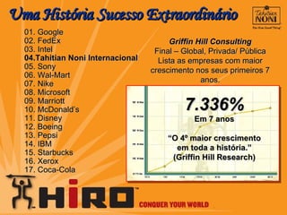 01. Google  02. FedEx  03. Intel 04.Tahitian Noni Internacional 05. Sony 06. Wal-Mart 07. Nike 08. Microsoft 09. Marriott 10. McDonald’s 11. Disney 12. Boeing 13. Pepsi 14. IBM 15. Starbucks 16. Xerox 17. Coca-Cola Griffin Hill Consulting Final – Global, Privada/ Pública Lista as empresas com maior crescimento nos seus primeiros 7 anos. Uma História Sucesso Extraordinário 7.336% Em 7 anos “ O 4º maior crescimento  em toda a história.” (Griffin Hill Research) 