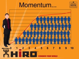 Momentum... 0 1 2 3 4 5 6 7 8 9 10 