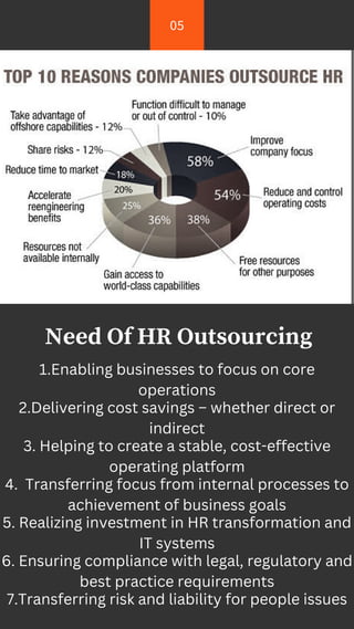 Need Of HR Outsourcing
05
1.Enabling businesses to focus on core
operations
2.Delivering cost savings – whether direct or
indirect
3. Helping to create a stable, cost-effective
operating platform
4. Transferring focus from internal processes to
achievement of business goals
5. Realizing investment in HR transformation and
IT systems
6. Ensuring compliance with legal, regulatory and
best practice requirements
7.Transferring risk and liability for people issues
 