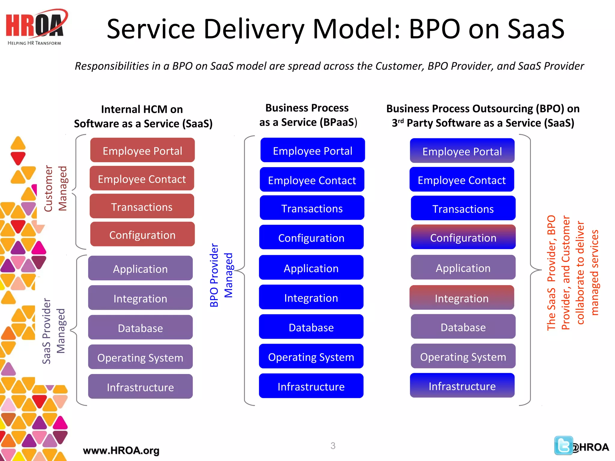 Service Delivery Model: BPO on SaaS
                Responsibilities in a BPO on SaaS model are spread across the Customer, BPO Provider, and SaaS Provider


                     Internal HCM on                      Business Process      Business Process Outsourcing (BPO) on
                Software as a Service (SaaS)             as a Service (BPaaS)    3rd Party Software as a Service (SaaS)

                     Employee Portal                       Employee Portal             Employee Portal
Customer
Managed




                    Employee Contact                      Employee Contact            Employee Contact

                       Transactions                          Transactions                Transactions




                                                                                                               The SaaS Provider, BPO
                                                                                                               Provider, and Customer
                                                                                                                collaborate to deliver
                       Configuration




                                                                                                                  managed services
                                                            Configuration               Configuration
                                          BPO Provider
                                           Managed


                       Application                           Application                 Application

                       Integration                            Integration                Integration
SaaS Provider
  Managed




                        Database                              Database                    Database

                    Operating System                      Operating System            Operating System

                      Infrastructure                        Infrastructure              Infrastructure



                                                                       3                                                 @HROA
                 www.HROA.org
 