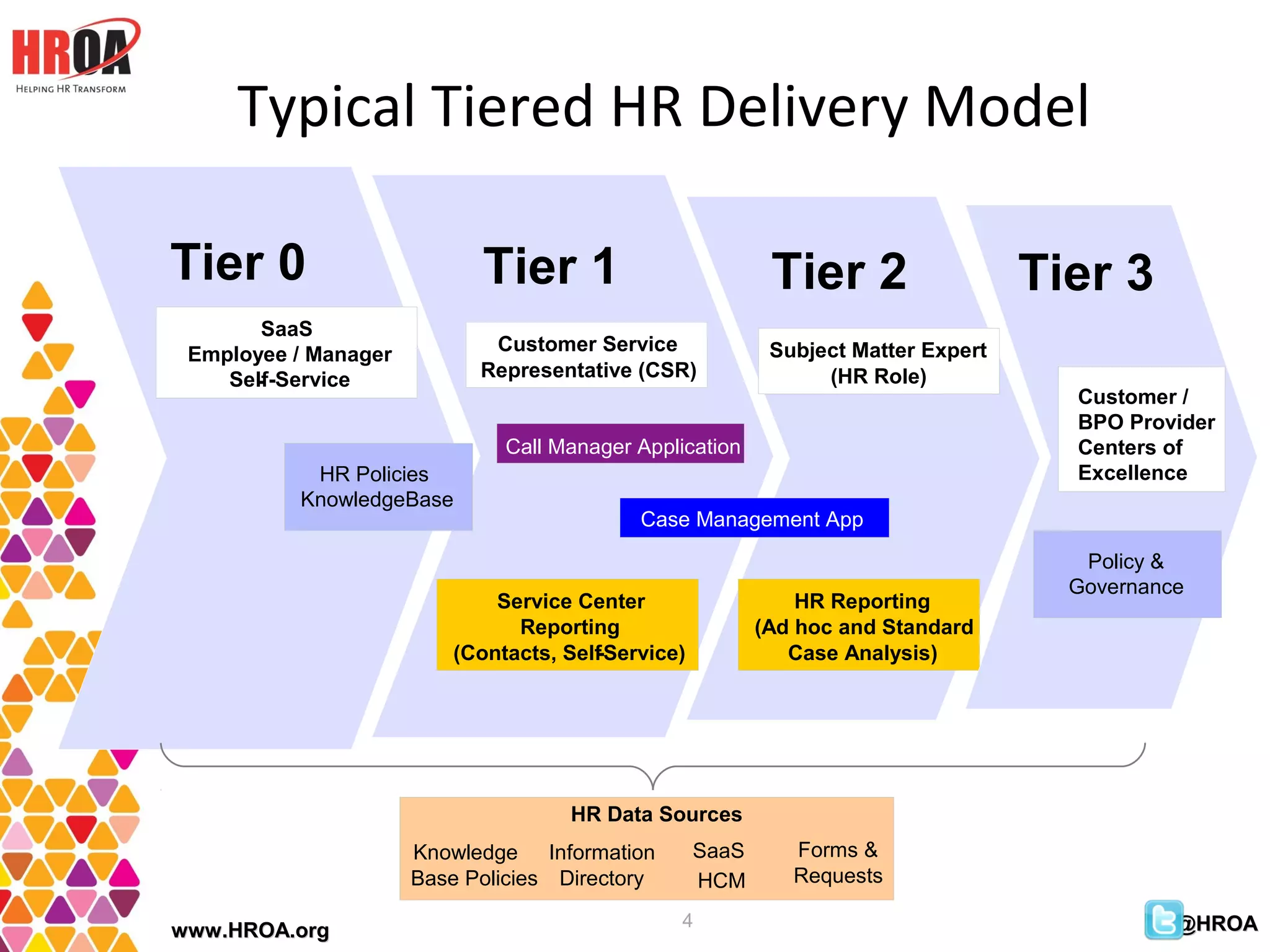 Typical Tiered HR Delivery Model

Tier 0                           Tier 1                             Tier 2                  Tier 3
       SaaS
 Employee / Manager               Customer Service                  Subject Matter Expert
    Self-Service                 Representative (CSR)                    (HR Role)
      -
                                                                                              Customer /
                                                                                              BPO Provider
                                        Call Manager Application                              Centers of
           HR Policies                                                                        Excellence
          KnowledgeBase
                                                     Case Management App
                        SaaS Provider



                                                                                               Policy &
                          Managed



                                                                                              Governance
                               Service Center                          HR Reporting
                                 Reporting                         (Ad hoc and Standard
                           (Contacts, Self
                                         -Service)                    Case Analysis)




                                              HR Data Sources
                      Knowledge Information                SaaS       Forms &
                      Base Policies Directory              HCM        Requests

                                                          4                                            @HROA
www.HROA.org
 