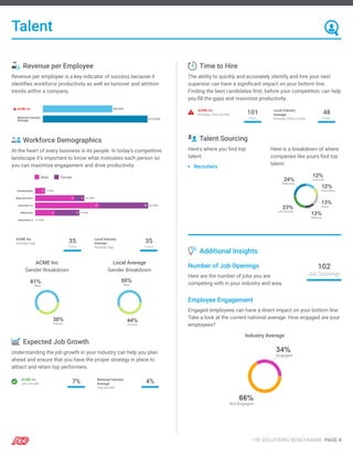 Talent
Revenue per Employee
Revenue per employee is a key indicator of success because it
identifies workforce productivity as well as turnover and attrition
trends within a company.
Workforce Demographics
At the heart of every business is its people. In today’s competitive
landscape it’s important to know what motivates each person so
you can maximize engagement and drive productivity.
Male Female
ACME Inc
Average Age 35
Years
Local Industry
Average
Average Age
35
Years
ACME Inc
Gender Breakdown
Local Average
Gender Breakdown
Expected Job Growth
Understanding the job growth in your industry can help you plan
ahead and ensure that you have the proper strategy in place to
attract and retain top performers.
ACME Inc
Job Growth 7% National Industry
Average
Job Growth
4%
Time to Hire
The ability to quickly and accurately identify and hire your next
superstar can have a significant impact on your bottom line.
Finding the best candidates first, before your competition, can help
you fill the gaps and maximize productivity.
ACME Inc
Average Time to Hire 101
Days
Local Industry
Average
Average Time to Hire
48
Days
Talent Sourcing
Here’s where you find top
talent:
Recruiters
Here is a breakdown of where
companies like yours find top
talent:
Additional Insights
Number of Job Openings
Here are the number of jobs you are
competing with in your industry and area.
102
Job Openings
Employee Engagement
Engaged employees can have a direct impact on your bottom line.
Take a look at the current national average. How engaged are your
employees?
Industry Average
HR SOLUTIONS BENCHMARK PAGE 4
 