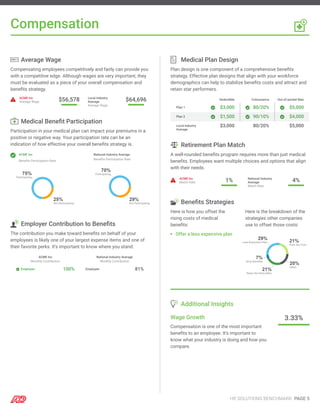 Compensation
Average Wage
Compensating employees competitively and fairly can provide you
with a competitive edge. Although wages are very important, they
must be evaluated as a piece of your overall compensation and
benefits strategy.
ACME Inc
Average Wage $56,578 Local Industry
Average
Average Wage
$64,696
Medical Benefit Participation
Participation in your medical plan can impact your premiums in a
positive or negative way. Your participation rate can be an
indication of how effective your overall benefits strategy is.
ACME Inc
Benefits Participation Rate
National Industry Average
Benefits Participation Rate
Employer Contribution to Benefits
The contribution you make toward benefits on behalf of your
employees is likely one of your largest expense items and one of
their favorite perks. It’s important to know where you stand.
ACME Inc
Monthly Contribution
National Industry Average
Monthly Contribution
Employee 100% Employee 81%
Medical Plan Design
Plan design is one component of a comprehensive benefits
strategy. Effective plan designs that align with your workforce
demographics can help to stabilize benefits costs and attract and
retain star performers.
Deductible Coinsurance Out-of-pocket Max
Plan 1 $3,000 80/20% $5,000
Plan 2 $1,500 90/10% $4,000
Local Industry
Average
$3,000 80/20% $5,000
Retirement Plan Match
A well-rounded benefits program requires more than just medical
benefits. Employees want multiple choices and options that align
with their needs.
ACME Inc
Match Rate 1% National Industry
Average
Match Rate
4%
Benefits Strategies
Here is how you offset the
rising costs of medical
benefits:
Offer a less expensive plan
Here is the breakdown of the
strategies other companies
use to offset those costs:
Additional Insights
Wage Growth
Compensation is one of the most important
benefits to an employee. It’s important to
know what your industry is doing and how you
compare.
3.33%
HR SOLUTIONS BENCHMARK PAGE 5
 