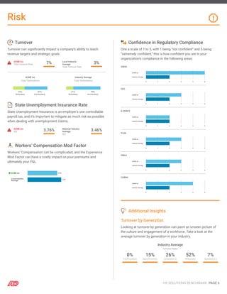 Risk
Turnover
Turnover can significantly impact a company’s ability to reach
revenue targets and strategic goals.
ACME Inc
Total Turnover Rate 7% Local Industry
Average
Total Turnover Rate
3%
ACME Inc
Total Terminations
Industry Average
Total Terminations
State Unemployment Insurance Rate
State Unemployment Insurance is an employer’s one controllable
payroll tax, and it’s important to mitigate as much risk as possible
when dealing with unemployment claims.
ACME Inc
SUI 3.76% National Industry
Average
SUI
3.46%
Workers’ Compensation Mod Factor
Workers’ Compensation can be complicated, and the Experience
Mod Factor can have a costly impact on your premiums and
ultimately your P&L.
Confidence in Regulatory Compliance
One a scale of 1 to 5, with 1 being “not confident” and 5 being
“extremely confident,” this is how confident you are in your
organization’s compliance in the following areas:
OSHA
EEO
E-VERIFY
FLSA
FMLA
COBRA
Additional Insights
Turnover by Generation
Looking at turnover by generation can paint an unseen picture of
the culture and engagement of a workforce. Take a look at the
average turnover by generation in your industry.
Industry Average
Turnover Rates
0%
Traditionalists
15%
Baby Boomers
26%
Generation X
52%
Millennials
7%
Generation Z
HR SOLUTIONS BENCHMARK PAGE 6
 