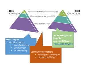 90-9-1 reglan
• Upplifun margra
• Þumalputtaregla
• Ekki nákvæm
• En vísbending
Community Roundtable
• Leiðtogar í samfélögum
• „frekar 55–25–20“
70-20-10 Reglan um
þátttöku í
námssamfélögum
Paul Schneider 2011
 