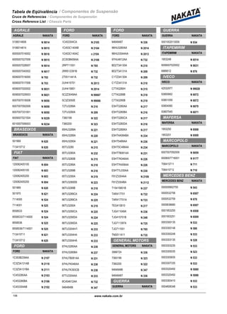 Tabela de Eqüivalência
Cruce de Referencias
Cross Reference List
/ Componentes de Suspensão
/ Componentes de Suspensión
/ Chassis Parts
AGRALE
NAKATAAGRALE
5106014606 N 9014
5106014614 N 9015
6005007016002 N 9016
6005007027009 N 9015
6005007028007 N 9014
6005007040002 N 9017
6006007016000 N 702
6006007017008 N 703
6006007020002 N 9031
6006007029003 N 9021
6007007016008 N 9050
6007007092009 N 9059
6007007331001 N 9050
6009007021004 N 9229
6010007006003 N 9234
BRASEIXOS
NAKATABRASEIXOS
501969 N 620
T13415712 N 620
FIAT
NAKATAFIAT
120082405100 N 604
120082405100 N 603
120082405200 N 603
120082405200 N 604
501969 N 620
501970 N 621
7114000 N 524
7114001 N 525
8558533 N 524
8558533/7114000 N 524
8558536 N 525
8558536/7114001 N 525
T13415711 N 621
T13415712 N 620
FORD
NAKATAFORD
1C353B239AA N 2107
1C3Z3A131AB N 2110
1C3Z3A131BA N 2111
1C453280AA N 2103
1C453280BA N 2106
1C453304AB N 2102
FORD
NAKATAFORD
1C453304CA N 2105
1C453C140AB N 2104
1C453C140AC n 2104
2C353B406AA N 2108
2RP711551 N 765
2RR512391B N 732
2T0511441A N 732
2UH415701 N 2013
2UH415801 N 2014
5C2Z3049AA N 99067
5C3Z3050E N 99066
72TU3289A N 210
72TU3290A N 209
7360199 N 322
7360200 N 323
85HU3289A N 221
85HU3289A N 220
85HU3290A N 221
85TU3280 N 215
85TU3280A N 232
85TU3280B N 215
85TU3289A N 218
85TU3289B N 218
85TU3290A N 219
86TU3280EB N 223
86TU3289B N 218
86TU3289CA N 224
86TU3289CA N 225
86TU3290A N 219
86TU3290CA N 225
86TU3290DA N 224
86TU3290DA N 225
86TU3304H┴ N 233
86TU3304HA N 233
86TU3304HÁ N 233
87HU3280AA N 239
87HU3280BA N 237
87HU7B081AA N 231
87HU7K046AA N 238
87HU7K393CB N 238
87TU3304AA N 233
8C454612AA N 732
94648486 N 347
FORD
NAKATAFORD
94648487 N 336
96HU3280AA N 2014
96HU33044AA N 2013
97HU4612AA N 732
BD2T3A130A N 210
BD2T3A131A N 209
C1TZ3A130A N 209
C1TZ3A131A N 210
C7TA3280H N 215
C7TA3289B N 218
C7TA3290B N 219
E5HT3280AA N 217
E5HT3280BA N 216
E5HT3280CA N 217
E5HT3280DA N 216
E5HT3280KA N 217
E5HT4A084BA N 234
E5HT5489AA N 236
E5HT5C486AA N 234
E5HT7B081AA N 231
E5HT7K046AA N 226
E5HT7K406AA N 226
E5HT7L030AA N 230
F81Z3304AA N 2109
F81Z3304BA N 2112
T15415801B N 237
TAR417701 N 722
TAR417701A N 723
TEG415810 N 217
TJG411049A N 236
TJG415701B N 248
TJG711397A N 725
TJG711551 N 765
TNS511411 N 735
GENERAL MOTORS
NAKATAGENERAL MOTORS
3986724 N 336
7360199 N 323
7360200 N 322
94648486 N 347
94648487 N 336
GUERRA
NAKATAGUERRA
GUERRA
NAKATAGUERRA
5001002013009 N 934
ITAPEMIRIM
NAKATAITAPEMIRIM
1953248 N 6514
6006007020002 N 9031
6889512 N 876
IVECO
NAKATAIVECO
42532977 N 99028
93800662 N 6072
93801059 N 6072
93804060 N 6070
93807545 N 6071
MAFERSA
NAKATAMAFERSA
1953250 N 6508
1953251 N 6509
MARCOPOLO
NAKATAMARCOPOLO
6007007092009 N 9059
6008007716001 N 9177
T06415711 N 711
T06415712 N 710
MERCEDES BENZ
NAKATAMERCEDES BENZ
000009902755 N 543
0000532758 N 6507
0000532759 N 676
0000638680 N 6507
0001953250 N 6508
0001953251 N 6509
0003300135 N 533
0003300148 N 580
0003300248 N 533
0003303135 N 528
0003303235 N 533
0003305035 N 523
0003305835 N 533
0003307335 N 533
0003320450 N 5080
0003320450 N 5086
0003383410 N 533
0004608348 N 533
www.nakata.com.br 106106
 