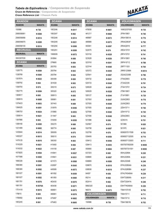 Tabela de Eqüivalência
Cruce de Referencias
Cross Reference List
/ Componentes de Suspensão
/ Componentes de Suspensión
/ Chassis Parts
RANDON
NAKATARANDON
150986 N 736
2080058061 N 6508
2080058066 N 6514
2080058070 N 6509
2080058100 N 6514
RECRUSUL
NAKATARECRUSUL
3503307035 N 533
SCANIA
NAKATASCANIA
1326775 N 6584
1338769 N 6585
1357674 N 6622
1358792 N 604
1358793 N 974
1362775 N 6584
1369917 N 665
1369919 N 6600
1379423 N 6603
1384025 N 6591
1386753 N 6624
1395614 N 6621
1397866 N 663
1399180 N 6585
1431469 N 6602
1435944 N 6514
1455327 N 6615
1479120 N 6616
1516329 N 6621
1516332 N 6622
1675825 N 6564
1677089 N 6565
1680326 N 6580
1680360 N 6581
1680360 N 6582
1681027 N 6581
1681027 N 6582
1681781 N 6576
1681781 N 6576A
1751418 N 6615
178610 N 683
1789082 N 6615
1953245 N 661
SCANIA
NAKATASCANIA
1953246 N 6517
1953247 N 662
1953248 N 6514
1953249 N 6521
1953250 N 6508
1953251 N 6509
1958009 N 6572
243664 N 668
278665 N 664
283783 N 603
283784 N 603
283784 N 604
300308 N 665
301639 N 663
305319 N 673
305320 N 672
306913 N 665
306981 N 691
307443 N 669
310979 N 6556
310980 N 6553
311847 N 663
319359 N 6550
350270 N 668
382774 N 665
395009 N 975
395010 N 974
395350 N 663
415400 N 694
416159 N 687
416941 N 6527
416941 N 6531
421573 N 6568
432697 N 6545
445599 N 6573
461092 N 6559
461093 N 6560
463435 N 6570
463436 N 6571
466801 N 6573
466881 N 6576
475087 N 6602
475463 N 6605
SCANIA
NAKATASCANIA
478058 N 6601
481217 N 6606
489987 N 6573
489989 N 6573
493061 N 6597
522075 N 674
523152 N 6528
523528 N 6526
523743 N 6541
523744 N 6540
525372 N 6555
525541 N 6567
525732 N 6541
525733 N 6540
526028 N 6547
526029 N 6528
526127 N 6544
527053 N 6547
527055 N 6549
527055 N 6541
527056 N 6540
527056 N 6548
531996 N 656
532567 N 674
532758 N 6507
532759 N 676
539409 N 6550
539412 N 6556
539413 N 6553
550800 N 6604
637203 N 685
638680 N 6507
638869 N 6506
638870 N 6518
638938 N 6519
64097 N 656
65214 N 682
652414 N 682
6882320 N 6533
N6574 N 6573
VOLKSWAGEN
NAKATAVOLKSWAGEN
150986 N 736
VOLKSWAGEN
NAKATAVOLKSWAGEN
160632OF000 N 735
2FR415801 N 740
2R0415801A N 776
2R0422803F N 792
2R0422818 N 777
2RD415701 N 742
2RF415701 N 741
2RF415801 N 740
2RP415712 N 788
2RP711551 N 765
2RR512398A N 6514
2S2422335B N 790
2T0422803 N 778
2T2422335 N 791
2TA415701 N 734
2TB415801 N 744
2TJ415801 N 739
2U0422803 N 778
2U0422803 N 779
2Z0415711 N 746
2Z0415712 N 745
2Z0422803 N 743
4235315 N 701
501969 N 620
501970 N 621
6006007017008 N 703
6006007132005 N 710
6006007133003 N 711
6007007092009 N 9059
6007007331001 N 9050
85HU3289A N 220
85HU3290A N 221
85HU3304B N 248
87HU3280AA N 239
87HU3280BA N 237
87HU7K046AA N 238
E5HT3280KA N 217
E5HT3304YA N 248
E5HT7K046AA N 226
T06415701B N 702
T06415711 N 711
T06415712 N 710
T06415801B N 703
www.nakata.com.br 109109
 