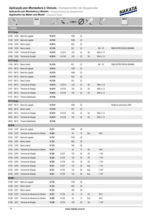 Aplicação por Montadora e Veiculo / Componentes de Suspensão
Aplicación por Montadora y Modelo / Componentes de Suspensión
Application by Maker and Model / Chassis Parts
FORD
814 Cargo
01/95 12/00 N 2014Barra de Ligação 1450 22
01/95 12/00 N 2103Barra de Ligação 1646 22
01/95 12/00 N 2013Barra Lateral 823 22
01/95 12/00 N 2105Barra Lateral 831 22 5/8 - 18 OBS ENTRE EIXOS 2800MM
01/95 12/00 N 2015 N 2014Terminal de Direção 105 22 Dir M30 x 1,5
01/95 12/00 N 2015 N 2103Terminal de Direção 105 22 Dir M30 x 1,5
815 Cargo
11/00 06/12 N 2105Barra Lateral 831 22 5/8 - 18 OBS ENTRE EIXOS 2800MM
01/01 06/12 N 2014Barra de Ligação 1450 22
01/01 06/12 N 2103Barra de Ligação 1646 22
01/01 06/12 N 2106Barra de Ligação 1621 22
01/01 06/12 N 2102Barra Lateral 831 22
01/01 06/12 N 2015 N 2014Terminal de Direção 105 22 Dir M30 x 1,5
01/01 06/12 N 2015 N 2103Terminal de Direção 105 22 Dir M30 x 1,5
01/01 06/12 N 2015 N 2104Terminal de Direção 105 22 Dir M30 x 1,5
01/01 06/12 N 2104Tirante Estabilizador
915 Cargo
09/02 06/12 N 2103Barra de Ligação 1646 22 Distância entre eixos 3300
09/02 06/12 N 2102Barra Lateral 831 22
09/02 06/12 N 2015 N 2103Terminal de Direção 105 22 Dir M30 x 1,5
09/02 06/12 N 2015 N 2104Terminal de Direção 105 22 Dir M30 x 1,5
09/02 06/12 N 2104Tirante Estabilizador
B1618
01/50 12/97 N 237Barra de Ligação 1694 28
01/50 12/97 N 228Terminal da Alavanca do Câmbio 45 10 Esq M12
01/92 12/97 N 739Barra de Ligação 1740 28
01/92 12/97 N 722Barra Lateral 853 28
01/92 12/97 N 723Barra Lateral 780 28
01/92 12/97 N 227Terminal da Alavanca do Câmbio 45 10 Dir M12
01/92 12/97 N 220 N 237Terminal de Direção 120 28 Dir 1 1/8"
01/92 12/97 N 220 N 723Terminal de Direção 120 28 Dir 1 1/8"
01/92 12/97 N 220 N 739Terminal de Direção 120 28 Dir 1 1/8"
01/92 12/97 N 221 N 237Terminal de Direção 120 28 Esq 1 1/8"
01/92 12/97 N 221 N 723Terminal de Direção 120 28 Esq 1 1/8"
01/92 12/97 N 221 N 739Terminal de Direção 120 28 Esq 1 1/8"
B1621
01/98 12/01 N 739Barra de Ligação 1740 28
01/98 12/01 N 722Barra Lateral 853 28
01/98 12/01 N 723Barra Lateral 780 28
01/98 12/01 N 227 N 725Terminal da Alavanca do Câmbio 45 10 Dir M12
01/98 12/01 N 228 N 725Terminal da Alavanca do Câmbio 45 10 Esq M12
01/98 12/01 N 220 N 723Terminal de Direção 120 28 Dir 1 1/8"
18www.nakata.com.br18
 
