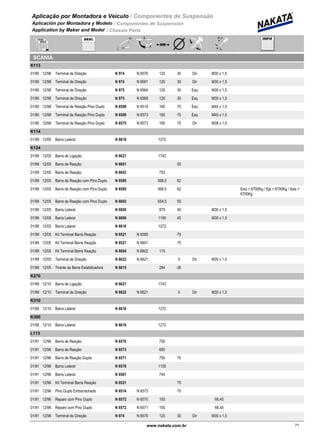Aplicação por Montadora e Veiculo / Componentes de Suspensão
Aplicación por Montadora y Modelo / Componentes de Suspensión
Application by Maker and Model / Chassis Parts
SCANIA
K113
01/90 12/98 N 974 N 6576Terminal de Direção 120 30 Dir M30 x 1,5
01/90 12/98 N 974 N 6581Terminal de Direção 120 30 Dir M30 x 1,5
01/90 12/98 N 975 N 6564Terminal de Direção 120 30 Esq M30 x 1,5
01/90 12/98 N 975 N 6568Terminal de Direção 120 30 Esq M30 x 1,5
01/90 12/98 N 6509 N 6514Terminal de Reação Pino Duplo 160 70 Esq M40 x 1,5
01/90 12/98 N 6509 N 6573Terminal de Reação Pino Duplo 160 70 Esq M40 x 1,5
01/90 12/98 N 6575 N 6573Terminal de Reação Pino Duplo 160 70 Dir M38 x 1,5
K114
01/99 12/05 N 6616Barra Lateral 1272
K124
01/99 12/05 N 6621Barra de Ligação 1743
01/99 12/05 N 6601Barra de Reação 55
01/99 12/05 N 6603Barra de Reação 753
01/99 12/05 N 6585Barra de Reação com Pino Duplo 568,5 62
01/99 12/05 N 6585Barra de Reação com Pino Duplo 568,5 62 Eixo > 6700Kg / Eje > 6700Kg / Axis >
6700Kg
01/99 12/05 N 6602Barra de Reação com Pino Duplo 654,5 55
01/99 12/05 N 6605Barra Lateral 870 40 M30 x 1,5
01/99 12/05 N 6606Barra Lateral 1190 40 M30 x 1,5
01/99 12/05 N 6616Barra Lateral 1272
01/99 12/05 N 6521 N 6585Kit Terminal Barra Reação 75
01/99 12/05 N 6521 N 6601Kit Terminal Barra Reação 75
01/99 12/05 N 6604 N 6602Kit Terminal Barra Reação 115
01/99 12/05 N 6622 N 6621Terminal de Direção 0 Dir M30 x 1,5
01/99 12/05 N 6615Tirante da Barra Estabilizadora 284 26
K270
01/99 12/10 N 6621Barra de Ligação 1743
01/99 12/10 N 6622 N 6621Terminal de Direção 0 Dir M30 x 1,5
K310
01/06 12/10 N 6616Barra Lateral 1272
K380
01/06 12/10 N 6616Barra Lateral 1272
L113
01/91 12/96 N 6570Barra de Reação 750
01/91 12/96 N 6573Barra de Reação 650
01/91 12/96 N 6571Barra de Reação Dupla 750 70
01/91 12/96 N 6576Barra Lateral 1105
01/91 12/96 N 6581Barra Lateral 744
01/91 12/96 N 6521Kit Terminal Barra Reação 75
01/91 12/96 N 6514 N 6573Pino Duplo Emborrachado 70
01/91 12/96 N 6572 N 6570Reparo com Pino Duplo 100 66,45
01/91 12/96 N 6572 N 6571Reparo com Pino Duplo 100 66,45
01/91 12/96 N 974 N 6576Terminal de Direção 120 30 Dir M30 x 1,5
71www.nakata.com.br71
 