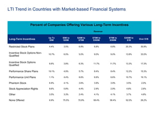 LTI Trend in Countries with Market-based Financial Systems
Percent of Companies Offering Various Long-Term Incentives
Revenue
Long-Term Incentives
Up To
$5M
$5M to
$20M
$20M to
$75M
$75M to
$300M
$75M to
$300M
$300M to
$1B
Over $1B
Restricted Stock Plans 4.4% 3.5% 6.9% 6.8% 6.8% 20.3% 30.8%
Incentive Stock Options Non-
Qualified
10.7% 6.5% 5.0% 9.0% 9.0% 13.8% 33.0%
Incentive Stock Options
Qualified
6.6% 3.8% 6.3% 11.7% 11.7% 13.3% 17.3%
Performance Share Plans 19.1% 4.9% 5.7% 8.4% 8.4% 12.2% 15.3%
Performance Unit Plans 1.1% 4.4% 8.6% 6.6% 6.6% 10.7% 19.1%
Phantom Stock 6.9% 4.1% 3.6% 3.9% 3.9% 3.5% 2.0%
Stock Appreciation Rights 8.6% 0.8% 4.4% 2.9% 2.9% 4.6% 2.6%
Other 3.5% 3.3% 2.4% 4.1% 4.1% 3.7% 4.8%
None Offered 6.9% 75.5% 70.9% 58.4% 58.4% 52.0% 26.2%
 