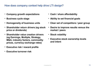 1312 November 2015
How does company context help drive LTI design?
• Cash / share affordability
• Ability to set financial goals
• Clear set of competitors / peer group
• Desire to improve results versus the
market / peers
• Stock volatility
• Executive stock ownership levels
and intent
• Company growth expectations
• Business cycle stage
• Homogeneity of business units
• Shareholder return drivers (eg stock
price or dividends)
• Shareholder value creation drivers
(eg Earnings, Multiple, Strategy,
M&A, industry factors, commodity
prices, currency exchange rates)
• Executive risk / reward profile
• Executive turnover risk
 