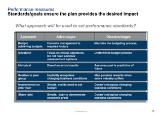 1512 November 2015
What approach will be used to set performance standards?
DisadvantagesAdvantagesApproach
Budget Commits management to May bias the budgeting process,
achieving budgets requires history
Budget Commits management to May bias the budgeting process,
achieving budgets requires history
Milestone Focus on critical objectives, Undermines budget process
Do not need complex
measurement systems
Milestone Focus on critical objectives, Undermines budget process
Do not need complex
measurement systems
Historical Based on actual results Assumes past is predictive of
future
Historical Based on actual results Assumes past is predictive of
future
Relative to peer Implicitly recognizes May generate rewards when
group changing business conditions entire industry suffers
Relative to peer Implicitly recognizes May generate rewards when
group changing business conditions entire industry suffers
Improvement on Simple, avoids need to set Doesn’t recognize changing
prior year budget business conditions
Improvement on Simple, avoids need to set Doesn’t recognize changing
prior year budget business conditions
Share ratio Simple, easy to demonstrate Doesn’t recognize changing
economic proof business conditions
Share ratio Simple, easy to demonstrate Doesn’t recognize changing
economic proof business conditions
Performance measures
Standards/goals ensure the plan provides the desired impact
 