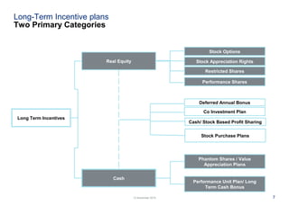 712 November 2015
Long Term Incentives
Real Equity
Cash
Stock Appreciation Rights
Restricted Shares
Performance Unit Plan/ Long
Term Cash Bonus
Phantom Shares / Value
Appreciation Plans
Stock Options
Performance Shares
Deferred Annual Bonus
Co Investment Plan
Stock Purchase Plans
Cash/ Stock Based Profit Sharing
Long-Term Incentive plans
Two Primary Categories
 
