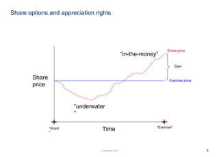812 November 2015
“underwater
”
“in-the-money”
Exercise price
Share price
Time
Share
price
Gain
“Exercise”“Grant
”
Share options and appreciation rights
 