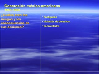 Generación méxico-americana 1954-1960  hostigados violación de derechos encarcelados ¿Cuáles eran los riesgos y las consecuencias de sus acciones?   