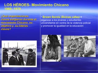 LOS HÉROES- Movimiento Chicano 1960- 1970 Brown Berets (Boinas cafes)   organizar a los jóvenes y estudiantes universitarios en contra de la violencia policial y promover la igualdad en la educación ¿Qué organizaciones claves surgieron durante el movimiento Chicano, su objetivo y  su líderes claves?   