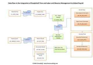 Data flow in the integration of PeopleSoft Time and Labor and Absence Management to Global Payroll


                                                                                                    Identify Phase
    Reported Time                           Payable Time
                      TL_TIMEADMIN                                                             Payee Segment Information
   (TL_RPTD_TIME)                        (TL_PAYABLE_TIME)
                                                                          TRC – ERNCD             (GP_PYE_SEG_STAT)
                                                                            mapping

                                                                         (TL_ERNCD_TBL)
                                                                                               Payee Process Information

                                                                                                  (GP_PYE_PRC_STAT)

                                                                            GPPDPRUN




                                                                                                    Calculate Phase
                                                                            ABS TAKE-
                                                                          ERNCD/DEDCD
                                                                                               Generated Positive Input
                                                                             mapping
    Absence Event                           Absence Results
                        GPPDPRUN                                                                 (GP_PI_GEN_DATA)
 (GP_ABSENCE_EVENT)                         (GP_RSLT_ABS)




                                          Accumulator Results                                   Earning and Deductions
                                                                          MTD, QTD, YTD,
                                           (GP_RSLT_ACUM)                 Gross Accumulators     (GP_RSLT_ERN_DED)



                                           Supporting Elem.
                                               Results

                                            (GP_RSLT_PIN)



                                     © HRoi Consulting - www.hroiconsulting.com
 