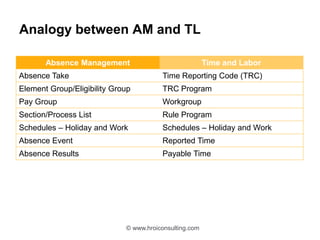 Quick walkthrough of PeopleSoft Time and Attendance modules | PPSX