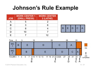 Johnson's Rule Example hr_om11_ch15.ppt