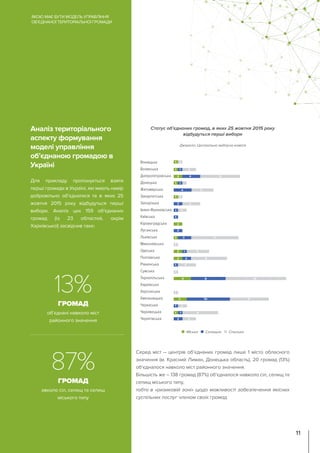 Аналіз територіального
аспекту формування
моделі управління
об’єднаною громадою в
Україні
Для прикладу пропонується взяти
перші громади в Україні, які мають намір
добровільно об’єднатися та в яких 25
жовтня 2015 року відбудуться перші
вибори. Аналіз цих 159 об’єднаних
громад (із 23 областей, окрім
Харківської) засвідчив таке:
Серед міст – центрів об’єднаних громад лише 1 місто обласного
значення (м. Красний Лиман, Донецька область), 20 громад (13%)
об’єдналося навколо міст районного значення.
Більшість же – 138 громад (87%) об’єдналося навколо сіл, селищ та
селищ міського типу,
тобто в «ризиковій зоні» щодо можливості забезпечення якісних
суспільних послуг членам своїх громад.
Статус об’єднаних громад, в яких 25 жовтня 2015 року
відбудуться перші вибори
Джерело: Центральна виборча комісія
Міська Селищна Сільська
13%
об’єднані навколо міст
районного значення
ГРОМАД
87%
авколо сіл, селищ та селищ
міського типу
ГРОМАД
ЯКОЮ МАЄ БУТИ МОДЕЛЬ УПРАВЛІННЯ
ОБ’ЄДНАНОЇ ТЕРИТОРІАЛЬНОЇ ГРОМАДИ
11
 
