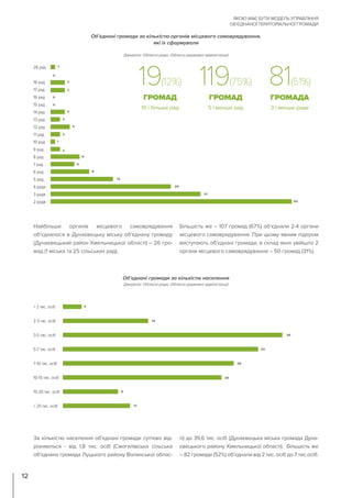 Найбільше органів місцевого самоврядування
об’єдналося в Дунаєвецьку міську об’єднану громаду
(Дунаєвецький район Хмельницької області) – 26 гро-
мад (1 міська та 25 сільських рад).
Більшість же – 107 громад (67%) об’єднали 2-4 органи
місцевого самоврядування. При цьому явним лідером
виступають об’єднані громади, в склад яких увійшло 2
органи місцевого самоврядування – 50 громад (31%).
За кількістю населення об’єднані громади суттєво від-
різняються - від 1,8 тис. осіб (Смогилівська сільська
об’єднана громада Луцького району Волинської облас-
ті) до 39,6 тис. осіб (Дунаєвецька міська громада Дуна-
євецького району Хмельницької області). Більшість же
– 82 громади (52%) об’єднали від 2 тис. осіб до 7 тис.осіб.
ЯКОЮ МАЄ БУТИ МОДЕЛЬ УПРАВЛІННЯ
ОБ’ЄДНАНОЇ ТЕРИТОРІАЛЬНОЇ ГРОМАДИ
12
19(12%) 119(75%) 81(51%)
10 і більше рад 5 і менше рад 3 і менше ради
ГРОМАД ГРОМАД ГРОМАДА
Об’єднані громади за кількістю органів місцевого самоврядування,
які їх сформували
Об’єднані громади за кількістю населення
Джерело: Обласні ради, Обласні державні адміністрації
Джерело: Обласні ради, Обласні державні адміністрації
 