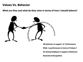 Values Vs. Behavior What are they and what do they mine in terms of how I should behave? HR behavior in support  of  Performance What  is performance in terms of Values ? On-Going Feedback in support of Behavior Rewards & Recognition  